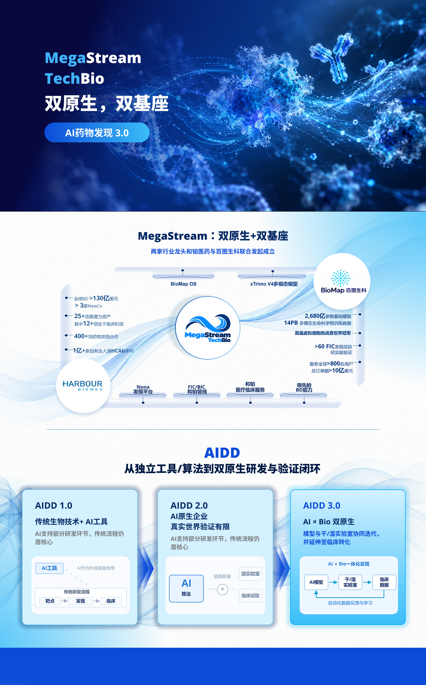 MegaStream TechBio：双原生，双基座 — AI药物发现 3.0，和铂医药与百图生科联合发起，AIDD 1.0 到 3.0 演进